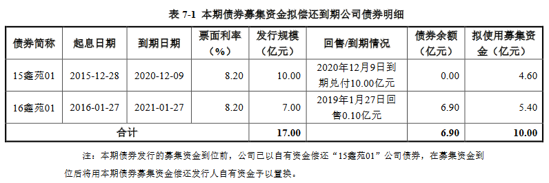 鑫苑置业：10亿元公司债券票面利率为8.35%-中国网地产