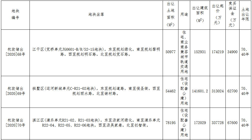 杭州市161.36亿元出让7宗地块 世茂17.42亿元、万科40.6亿元扩储-中国网地产