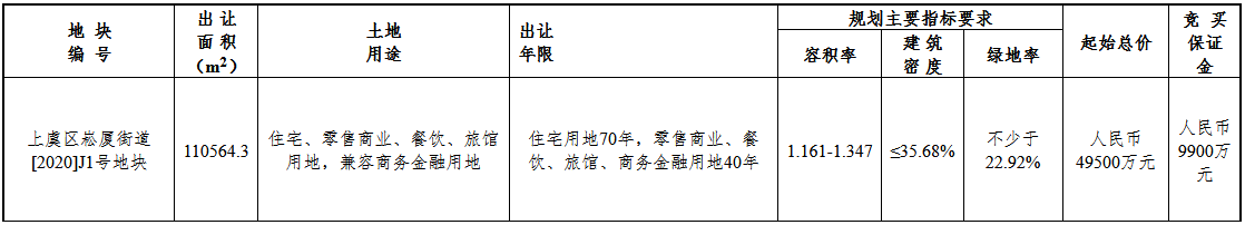 华鸿嘉信+埃克盛6.68亿元竞得绍兴市上虞区一宗商住用地 溢价率34.95%-中国网地产