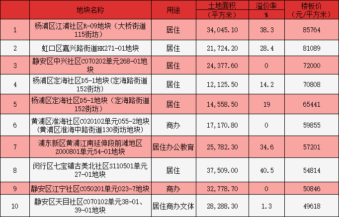 上海中原：2020年上海经营性土地成交797.5万平 同比增55.4%-中国网地产