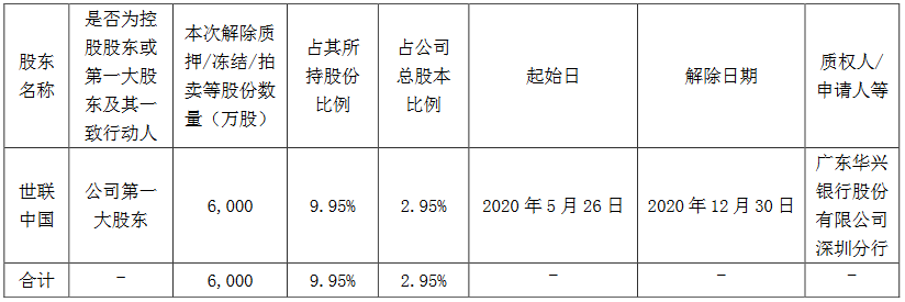 世联行：世联中国解除质押6000万股公司股份 占总股本的2.95%-中国网地产