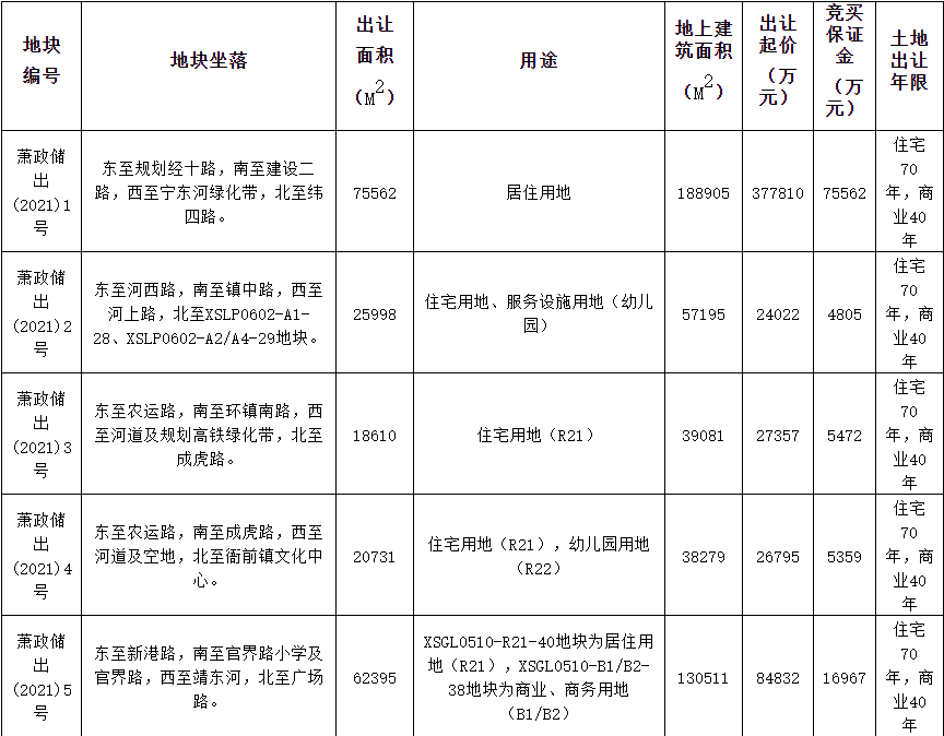 杭州萧山69.23亿元出让5宗涉宅地块 滨江集团49.08亿元竞得1宗-中国网地产
