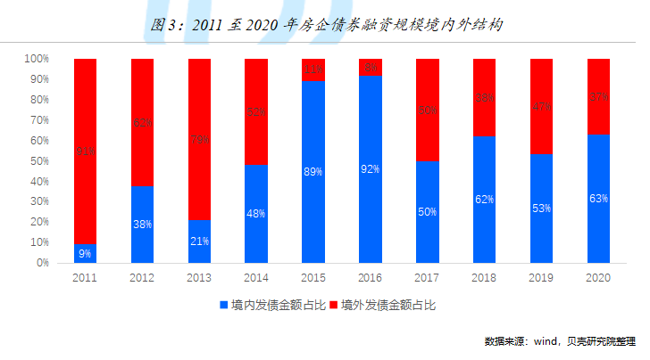 貝殼研究院：2020年房企境內外債券融資約12132億元 同比增長3%-中國網地産
