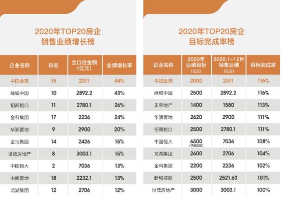 2020年中国金茂销售额实现2311亿元 TOP20房企增速第一-中国网地产