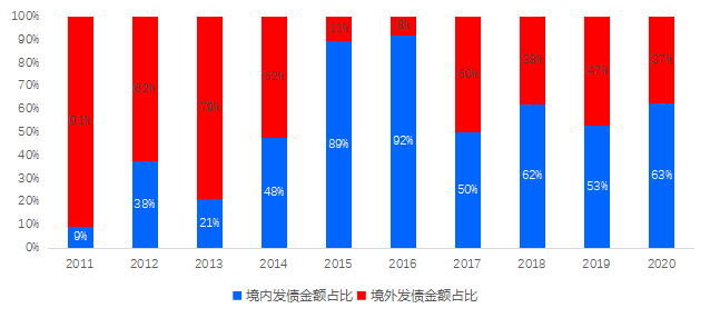 债市丨2020年房企境内发债占主导 融资成本创5年新低-中国网地产