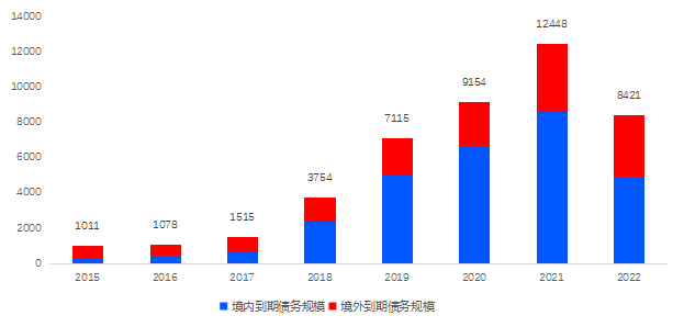 債市丨2020年房企境內發債佔主導 融資成本創5年新低-中國網地産