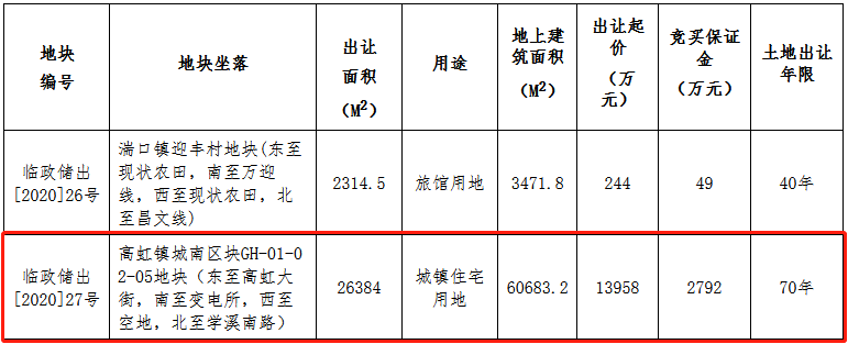 杭州市15.78亿元出让2宗地块 东原13.98亿元竞得一宗-中国网地产