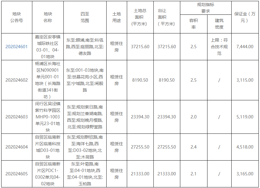 上海市11.68亿元出让5宗租赁住房用地 上海城投1.58亿元摘得一宗-中国网地产