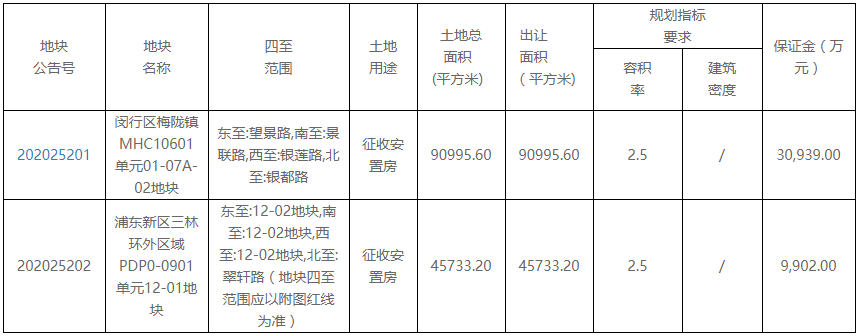 上海市24.81亿元出让3宗征收安置房用地 总出让面积18.45万平-中国网地产