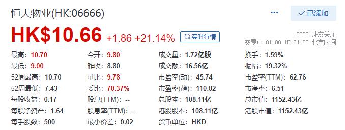 恒大物业涨幅21.14% 市值突破1100亿港元-中国网地产