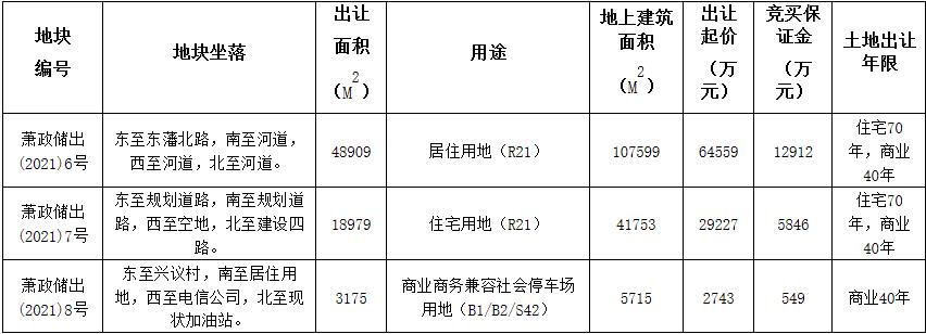 杭州12.13億元出讓2宗地塊 德信8.36億元競得1宗-中國網地産