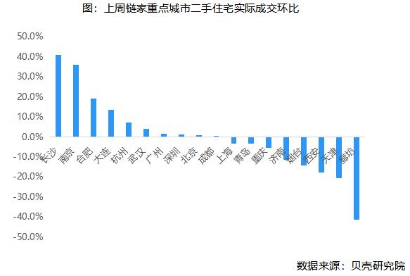 貝殼研究院：上周重點18城二手住宅實際成交量環比微降0.7%-中國網地産
