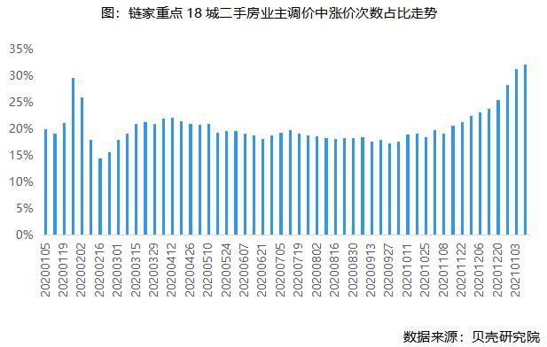 貝殼研究院：上周重點18城二手住宅實際成交量環比微降0.7%-中國網地産