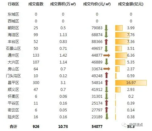 中原地産：上周北京新建住宅市場成交58.3億元 環比前一週跌45%-中國網地産