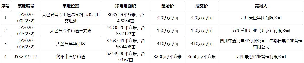 四川景煦企業管理3660元/㎡競得成都1宗商住用地 溢價率為11.59%-中國網地産