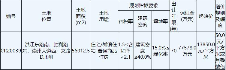 南通中央创新区10.87亿元竞得南通1宗商住用地 溢价率40.07%-中国网地产