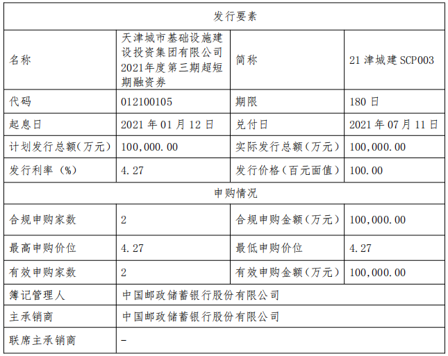 天津城投集团：成功发行10亿元超短期融资券 票面利率4.27%-中国网地产