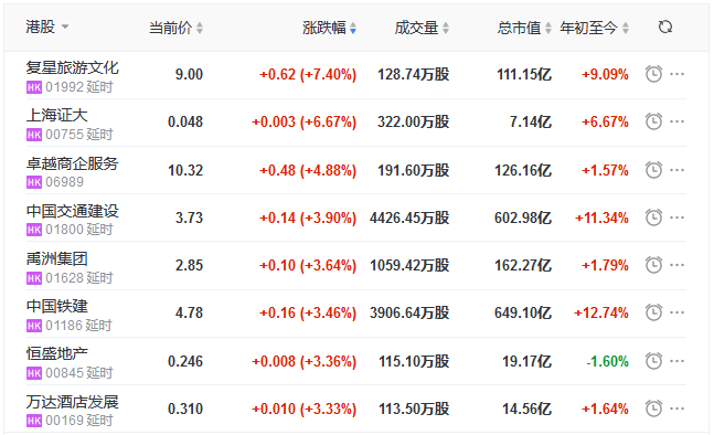 地産股收盤丨恒指收漲1.32% 禹洲集團漲3.64% 華南城跌17.27%-中國網地産
