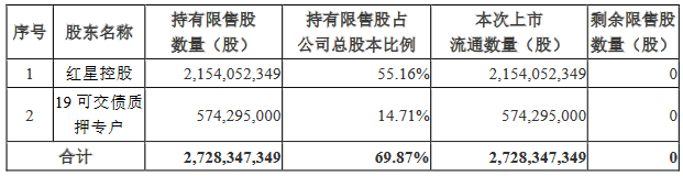 美凯龙：27.28亿股限售股将上市流通-中国网地产