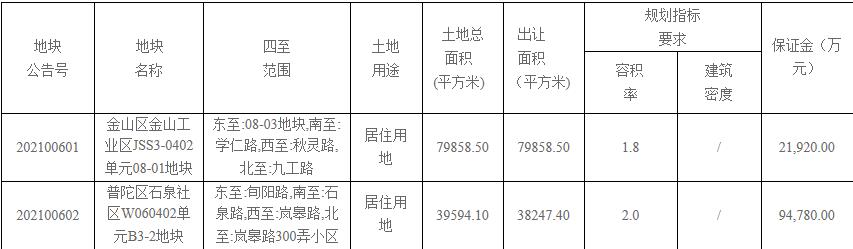 上海58.35亿元挂牌2宗居住地块-中国网地产