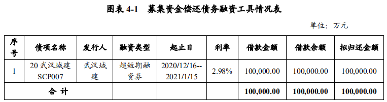 武漢城建集團：成功發行10億元超短期融資券 票面利率3.1%-中國網地産