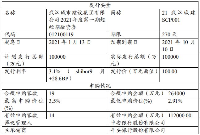 武漢城建集團：成功發行10億元超短期融資券 票面利率3.1%-中國網地産