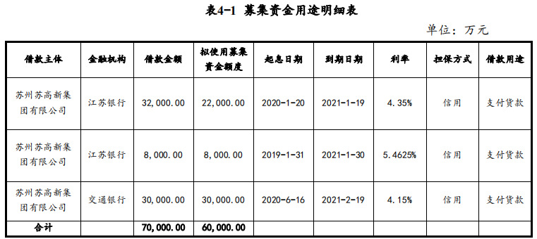 蘇高新集團：擬發行6億元超短期融資券 用於償還到期金融機構借款-中國網地産
