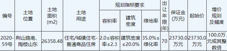 金辉5.31亿元竞得徐州1宗住宅用地 溢价率123.89%-中国网地产