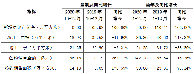京投发展：2020年全年签约销售金额142.28亿元 同比增116.76%-中国网地产