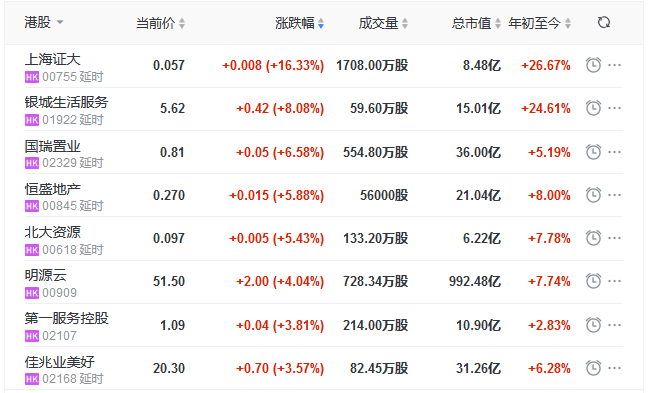 地産股收盤丨恒指收漲0.93% 上海證大漲16.33% 上置集團跌10.42%-中國網地産