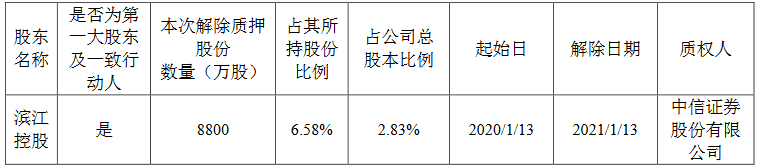 濱江集團：濱江控股解除質押8800萬股公司股份 佔總股本的2.83%-中國網地産