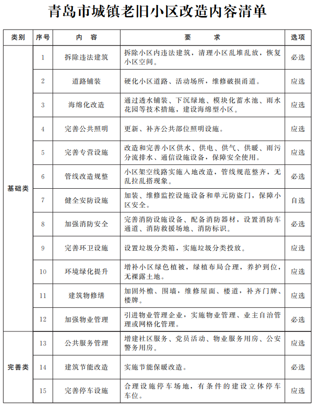 青島發佈未來5年老舊小區改造“施工圖” 這些內容被納入改造範圍-中國網地産