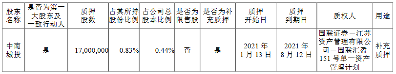 中南建设：中南城投质押1700万股公司股份 占总股本的0.44%-中国网地产