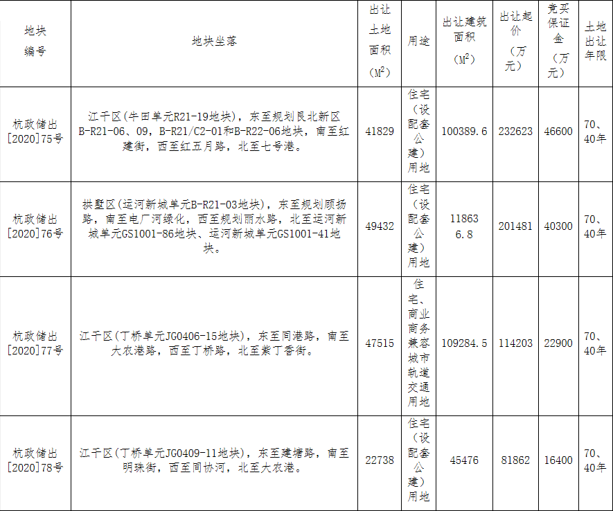 德信14.82億元競得杭州1宗商住用地 溢價率29.77%-中國網地産