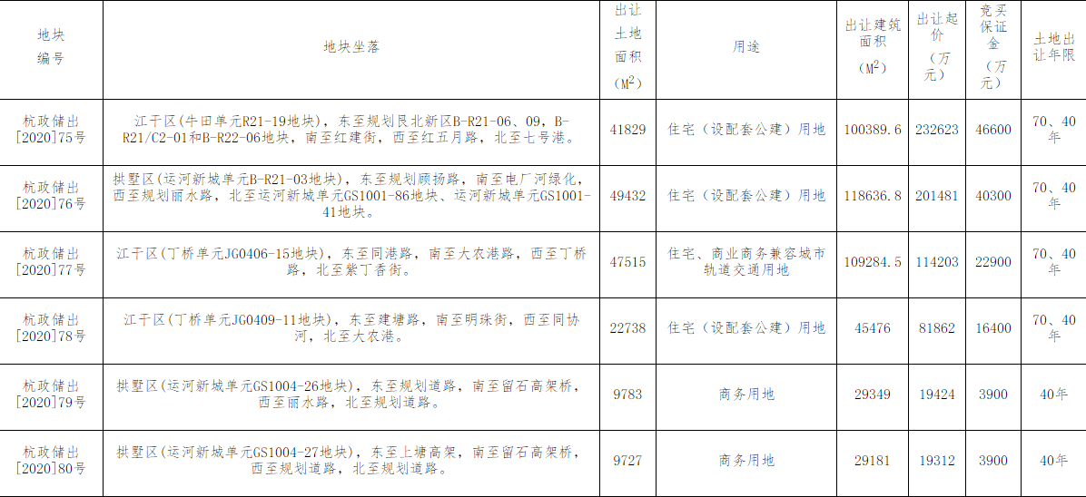 杭州运河集团1.94亿元竞得杭州1宗商业地块 -中国网地产