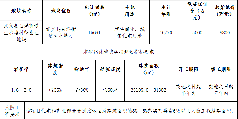 中天美好1.3億元競得金華武義縣1宗商住用地 溢價率32.65%-中國網地産