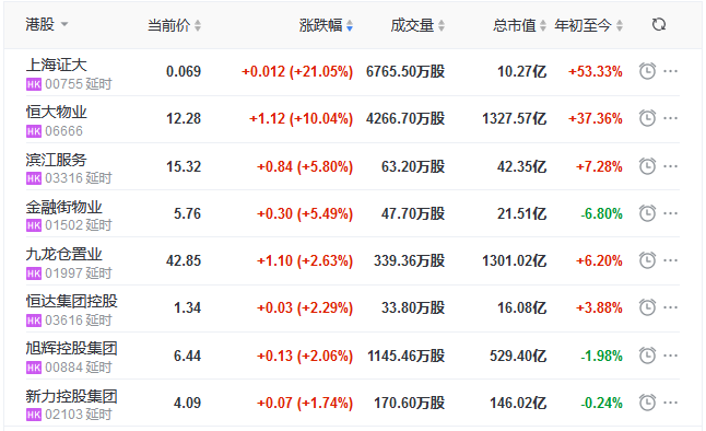 地産股收盤丨恒指收漲0.27% 恒大物業漲10.04% 建發物業跌5.71%-中國網地産