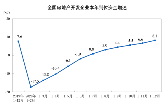 统计局：2020年商品房销售额173613亿元 增长8.7%-中国网地产