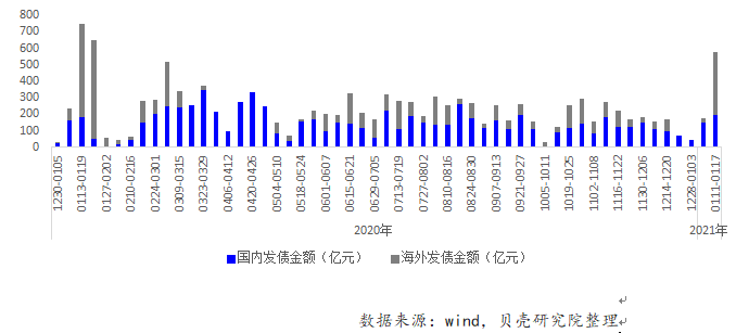 上周房企境内外融资578.8亿元 环比增长227.2%-中国网地产