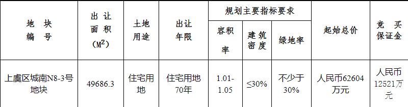 天阳8.45亿元竞得绍兴1宗住宅用地 溢价率34.98%-中国网地产