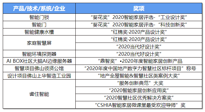坚持研发先行 睿住科技2020年获17项大奖、专利授权132件-中国网地产