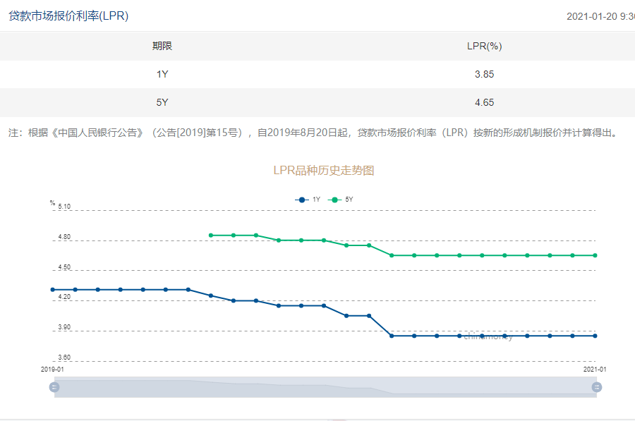LPR利率連續9個月未變 1年期3.85% 5年期4.65%-中國網地産