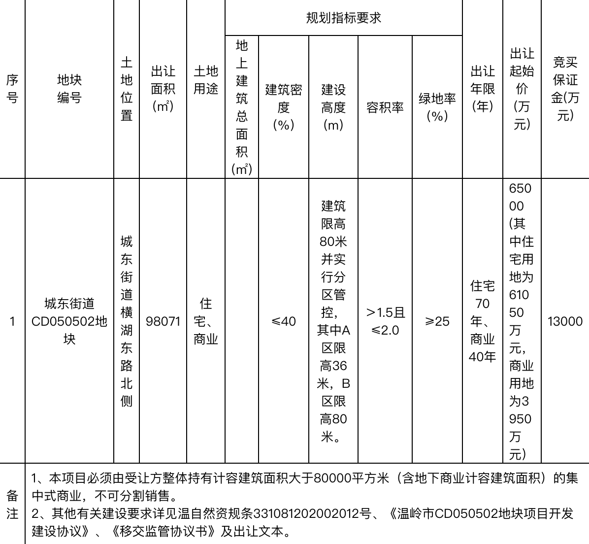 万固9.7亿元竞得台州温岭市1宗商住用地 溢价率49.23%-中国网地产