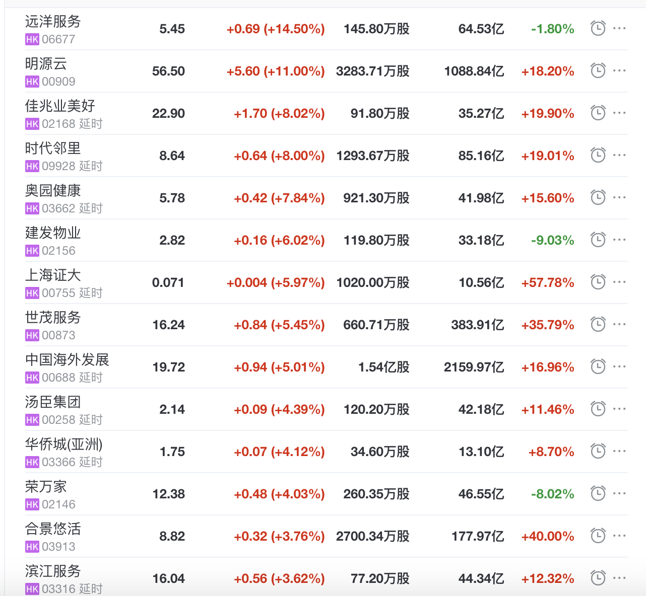 地产股收盘丨恒指收涨1.08% 远洋服务收涨14.5%-中国网地产