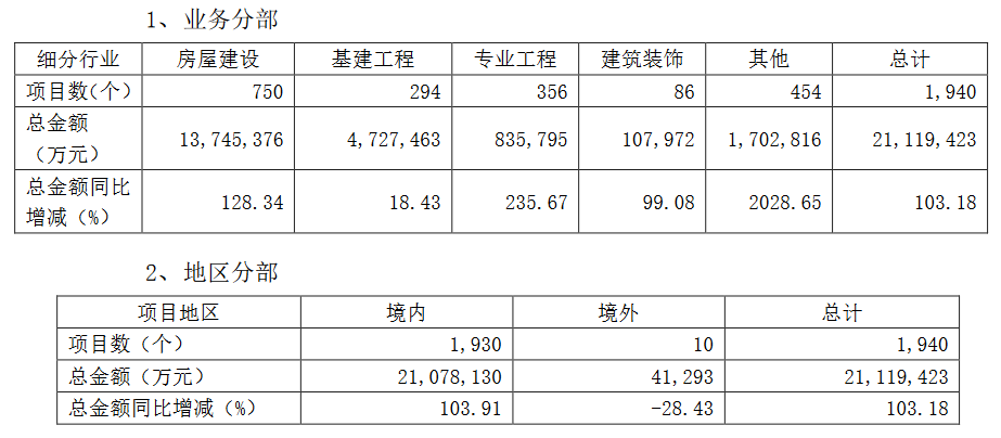绿地控股：2020年基建业务新增项目5299个 新增总金额6103.22亿元-中国网地产