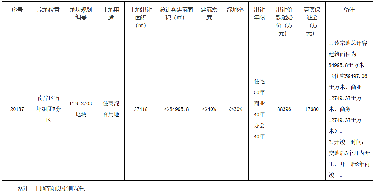 卓越12.1亿元竞得重庆市南岸区一宗商住混合用地 溢价率36.88%-中国网地产