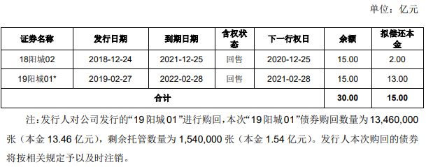 阳光城：15亿元公司债券票面利率为6.9%-中国网地产