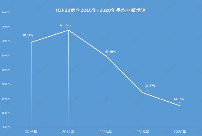 透市|2020年头部房企业绩首现负增长 业绩减速成行业大势-中国网地产