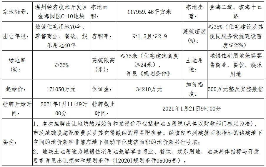 新城控股22.255亿元竞得温州市一宗商住用地 溢价率30.11%-中国网地产