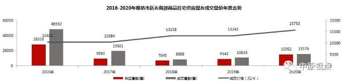 中原地産：2020年環京住宅市場累計成交5.28萬套 同比上漲11%-中國網地産